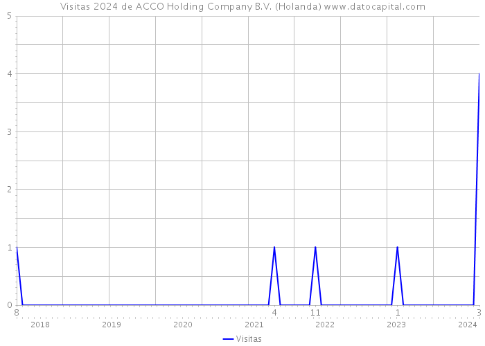 Visitas 2024 de ACCO Holding Company B.V. (Holanda) 
