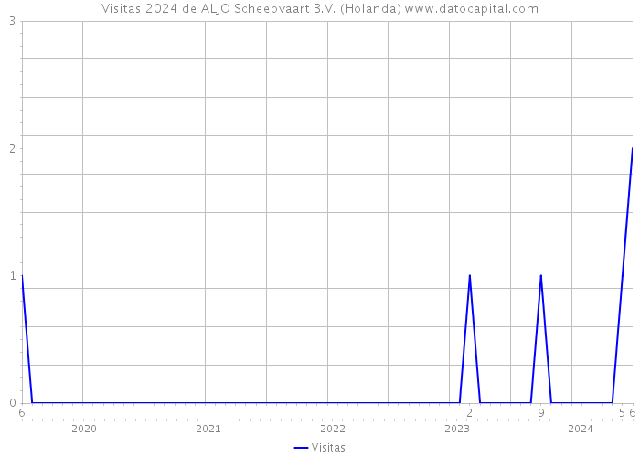 Visitas 2024 de ALJO Scheepvaart B.V. (Holanda) 