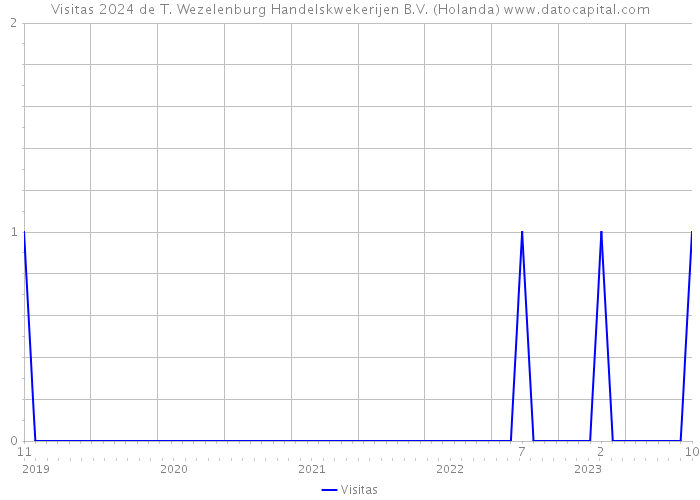 Visitas 2024 de T. Wezelenburg Handelskwekerijen B.V. (Holanda) 