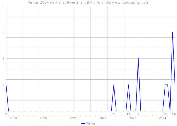 Visitas 2024 de Planet Investment B.V. (Holanda) 