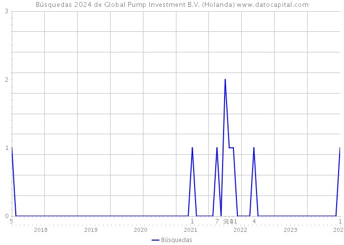 Búsquedas 2024 de Global Pump Investment B.V. (Holanda) 