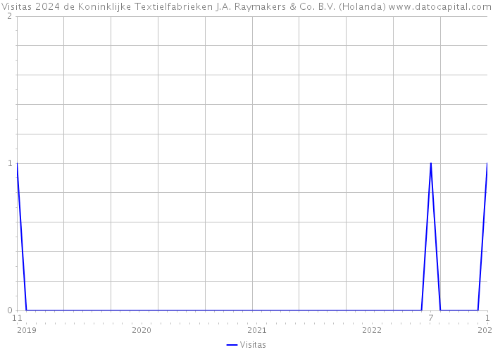 Visitas 2024 de Koninklijke Textielfabrieken J.A. Raymakers & Co. B.V. (Holanda) 