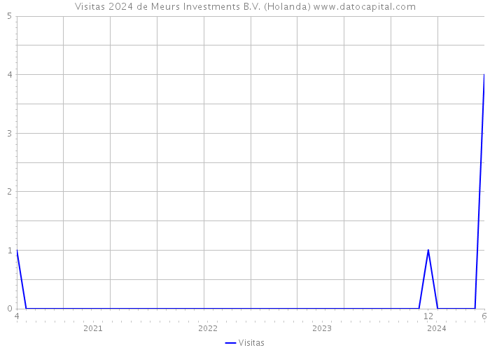 Visitas 2024 de Meurs Investments B.V. (Holanda) 