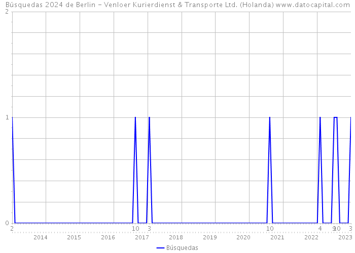 Búsquedas 2024 de Berlin - Venloer Kurierdienst & Transporte Ltd. (Holanda) 