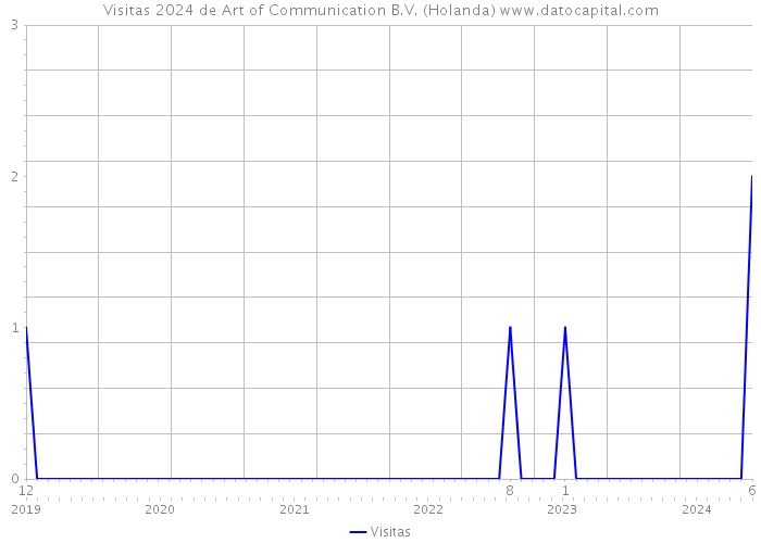 Visitas 2024 de Art of Communication B.V. (Holanda) 