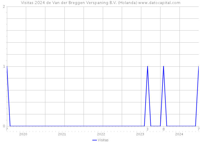 Visitas 2024 de Van der Breggen Verspaning B.V. (Holanda) 