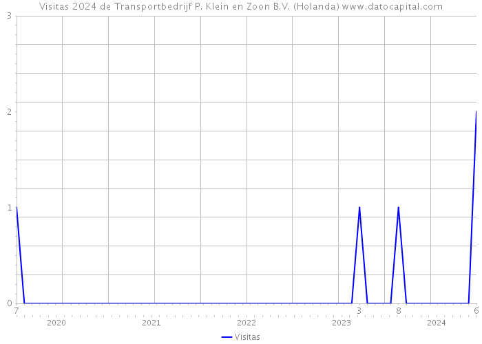 Visitas 2024 de Transportbedrijf P. Klein en Zoon B.V. (Holanda) 