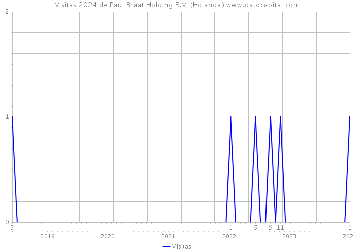 Visitas 2024 de Paul Braat Holding B.V. (Holanda) 