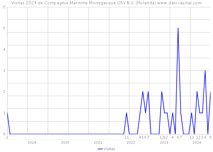 Visitas 2024 de Compagnie Maritime Monegasque OSV B.V. (Holanda) 