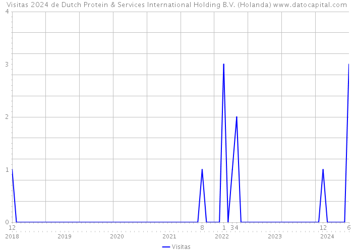 Visitas 2024 de Dutch Protein & Services International Holding B.V. (Holanda) 