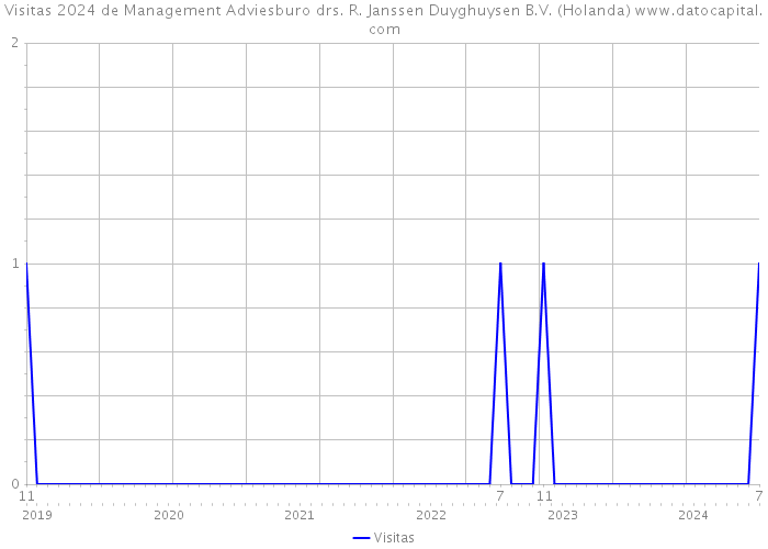 Visitas 2024 de Management Adviesburo drs. R. Janssen Duyghuysen B.V. (Holanda) 