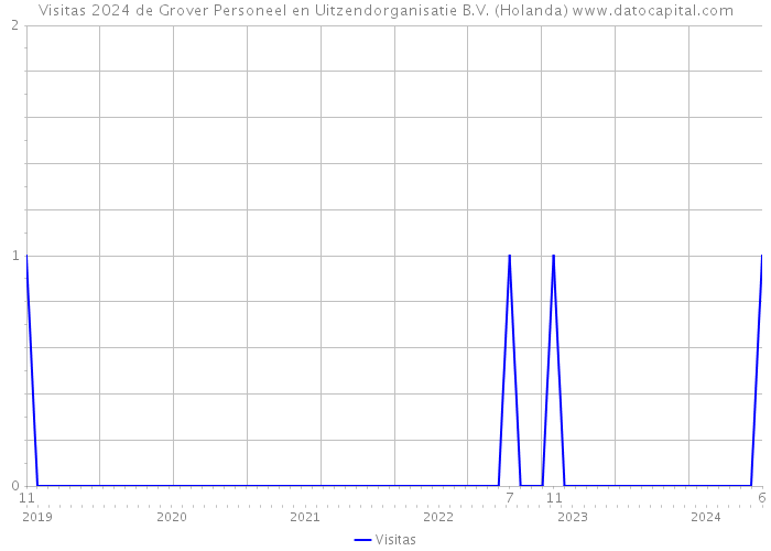 Visitas 2024 de Grover Personeel en Uitzendorganisatie B.V. (Holanda) 