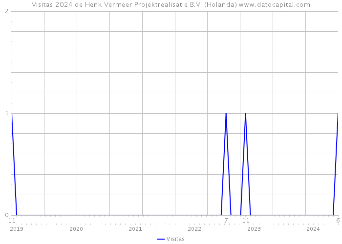 Visitas 2024 de Henk Vermeer Projektrealisatie B.V. (Holanda) 