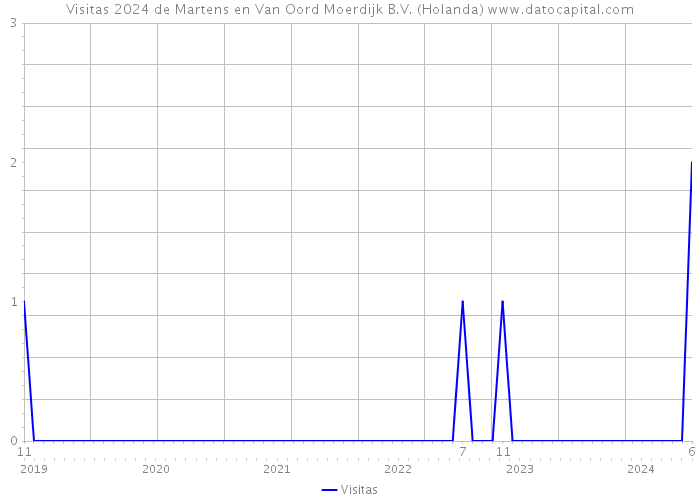 Visitas 2024 de Martens en Van Oord Moerdijk B.V. (Holanda) 