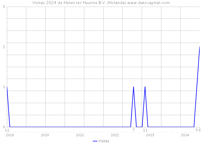 Visitas 2024 de Helen ter Huurne B.V. (Holanda) 