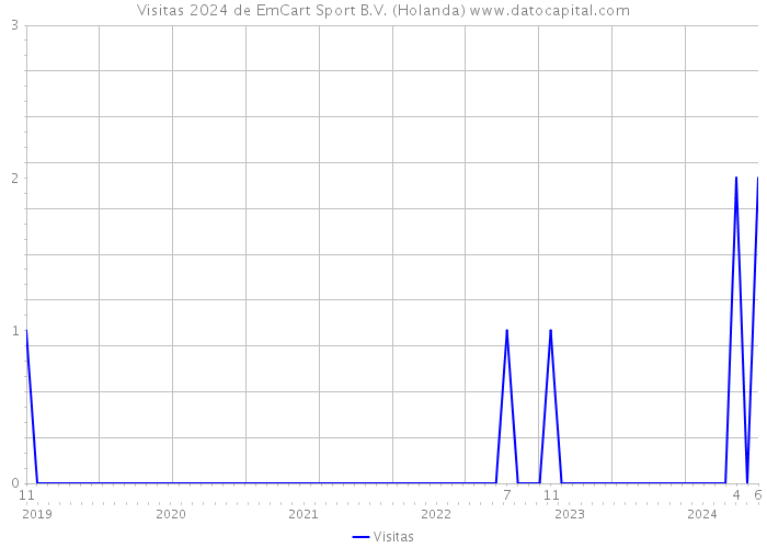 Visitas 2024 de EmCart Sport B.V. (Holanda) 