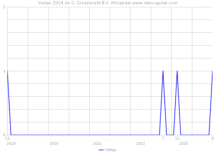 Visitas 2024 de G. Groeneveld B.V. (Holanda) 