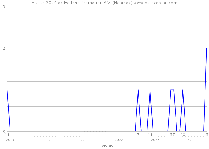 Visitas 2024 de Holland Promotion B.V. (Holanda) 