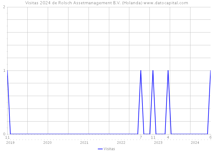 Visitas 2024 de Rolsch Assetmanagement B.V. (Holanda) 