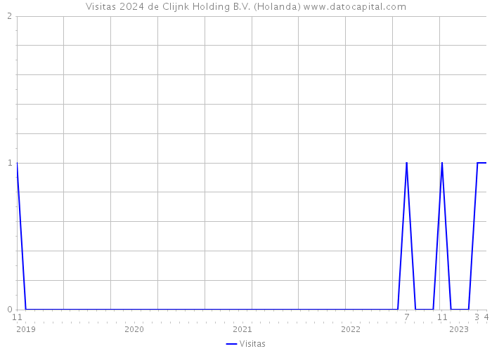 Visitas 2024 de Clijnk Holding B.V. (Holanda) 