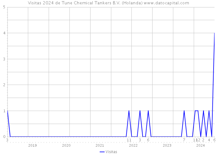 Visitas 2024 de Tune Chemical Tankers B.V. (Holanda) 