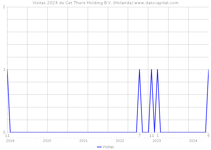 Visitas 2024 de Get There Holding B.V. (Holanda) 