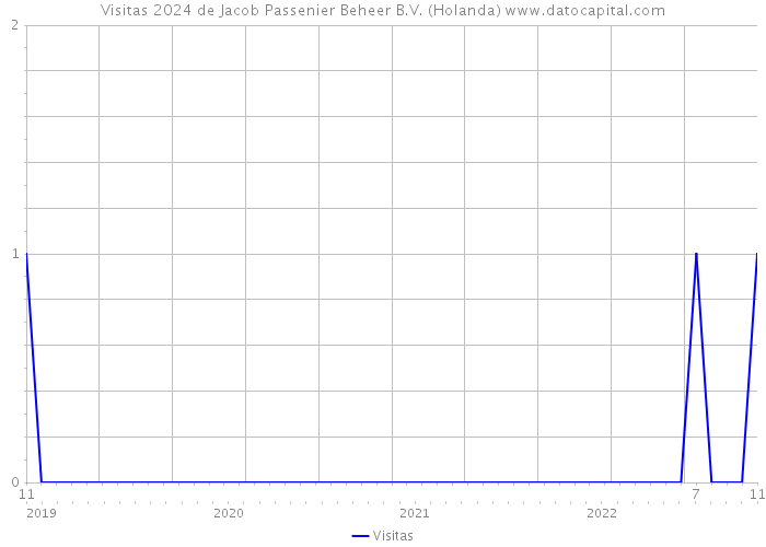 Visitas 2024 de Jacob Passenier Beheer B.V. (Holanda) 