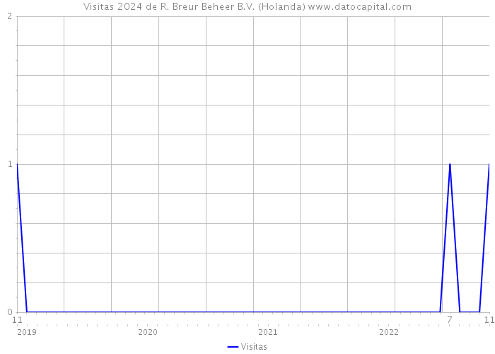 Visitas 2024 de R. Breur Beheer B.V. (Holanda) 