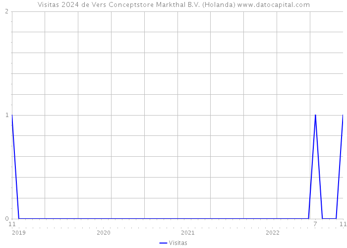 Visitas 2024 de Vers Conceptstore Markthal B.V. (Holanda) 