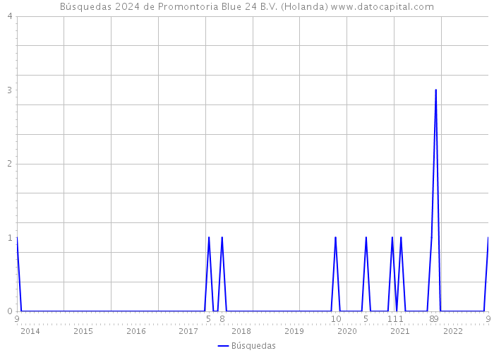 Búsquedas 2024 de Promontoria Blue 24 B.V. (Holanda) 