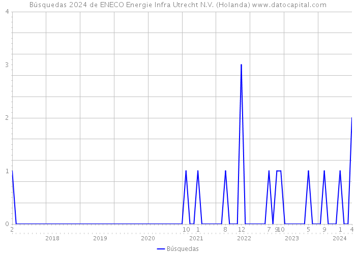 Búsquedas 2024 de ENECO Energie Infra Utrecht N.V. (Holanda) 