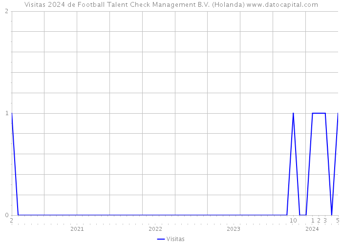 Visitas 2024 de Football Talent Check Management B.V. (Holanda) 