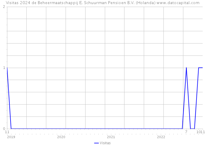 Visitas 2024 de Beheermaatschappij E. Schuurman Pensioen B.V. (Holanda) 