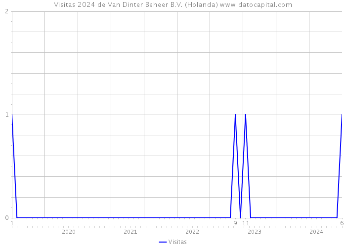 Visitas 2024 de Van Dinter Beheer B.V. (Holanda) 