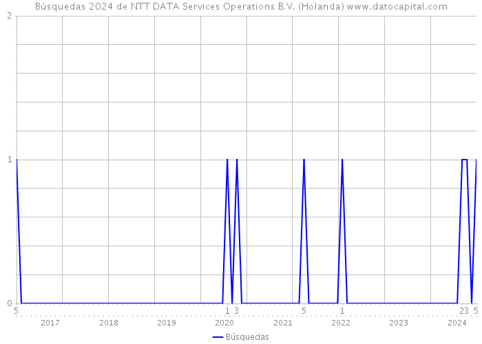 Búsquedas 2024 de NTT DATA Services Operations B.V. (Holanda) 