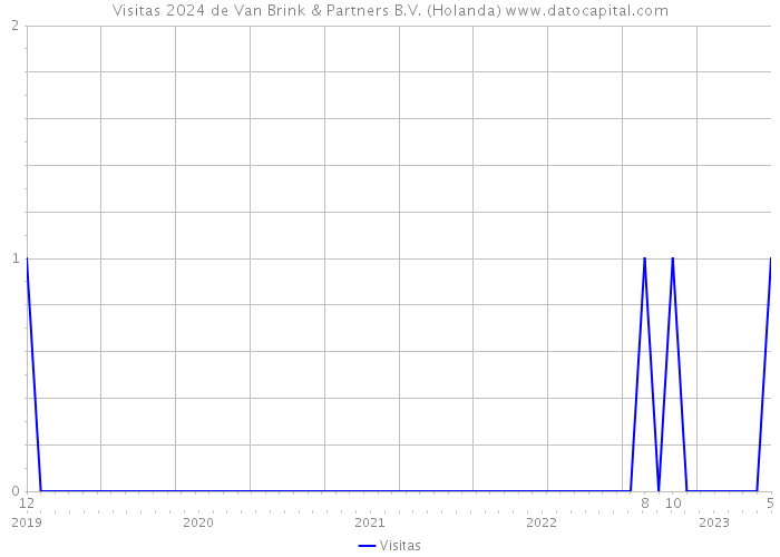 Visitas 2024 de Van Brink & Partners B.V. (Holanda) 