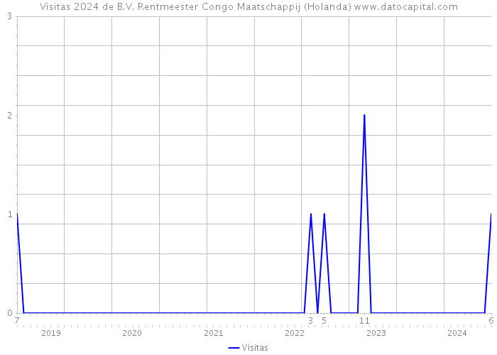 Visitas 2024 de B.V. Rentmeester Congo Maatschappij (Holanda) 