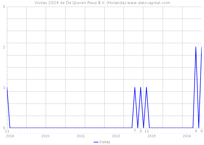 Visitas 2024 de De IJzeren Reus B.V. (Holanda) 