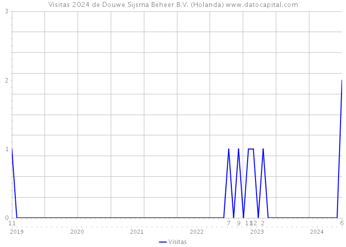 Visitas 2024 de Douwe Sijsma Beheer B.V. (Holanda) 