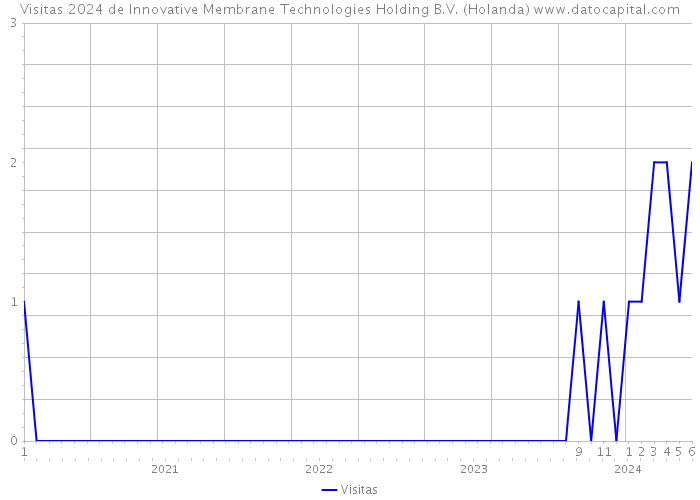 Visitas 2024 de Innovative Membrane Technologies Holding B.V. (Holanda) 