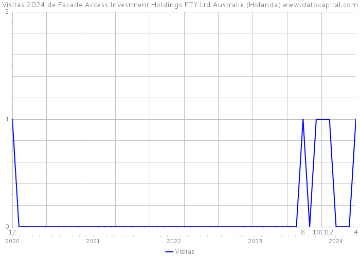 Visitas 2024 de Facade Access Investment Holdings PTY Ltd Australië (Holanda) 