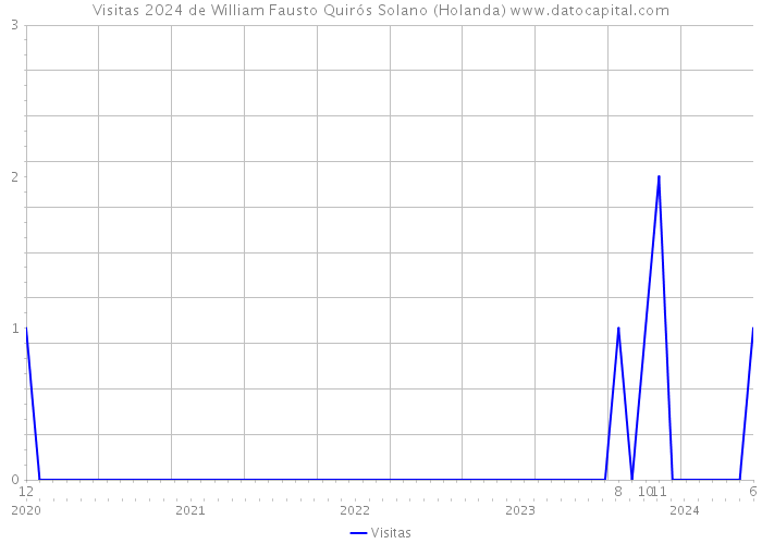 Visitas 2024 de William Fausto Quirós Solano (Holanda) 