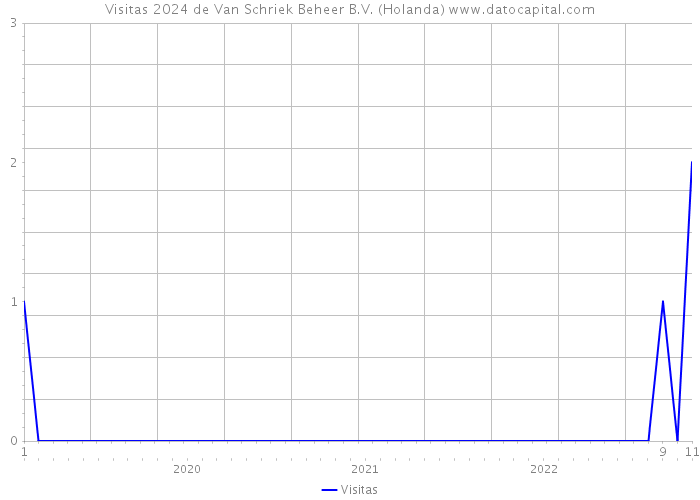 Visitas 2024 de Van Schriek Beheer B.V. (Holanda) 