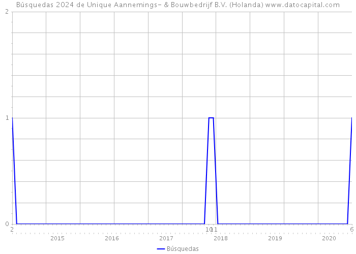 Búsquedas 2024 de Unique Aannemings- & Bouwbedrijf B.V. (Holanda) 