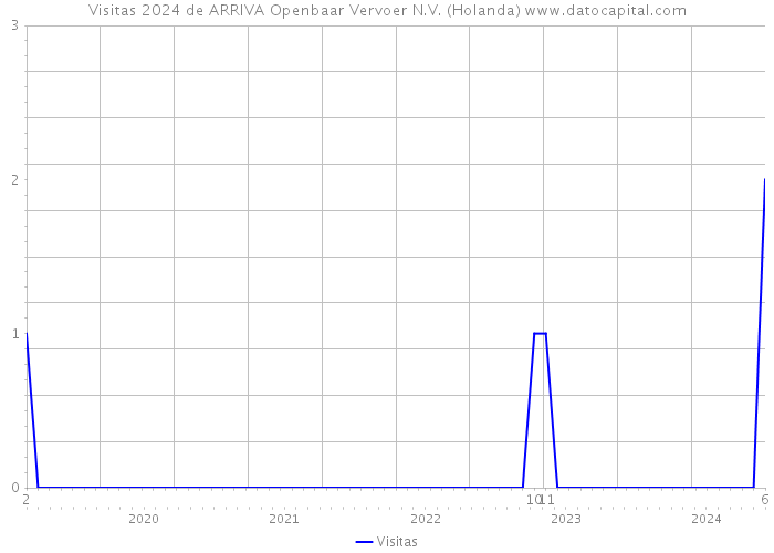 Visitas 2024 de ARRIVA Openbaar Vervoer N.V. (Holanda) 