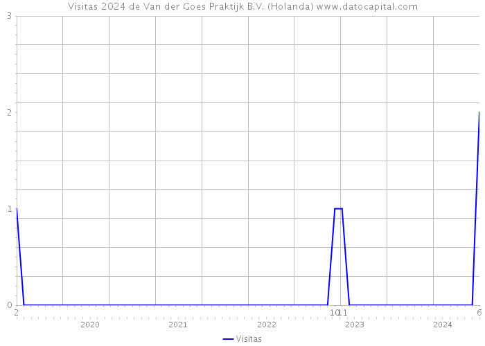 Visitas 2024 de Van der Goes Praktijk B.V. (Holanda) 