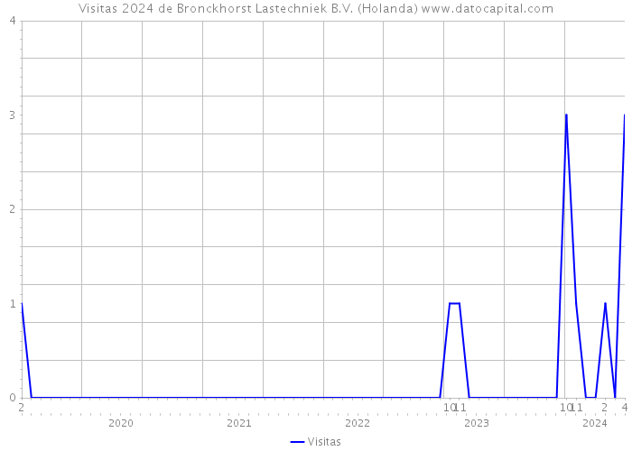 Visitas 2024 de Bronckhorst Lastechniek B.V. (Holanda) 