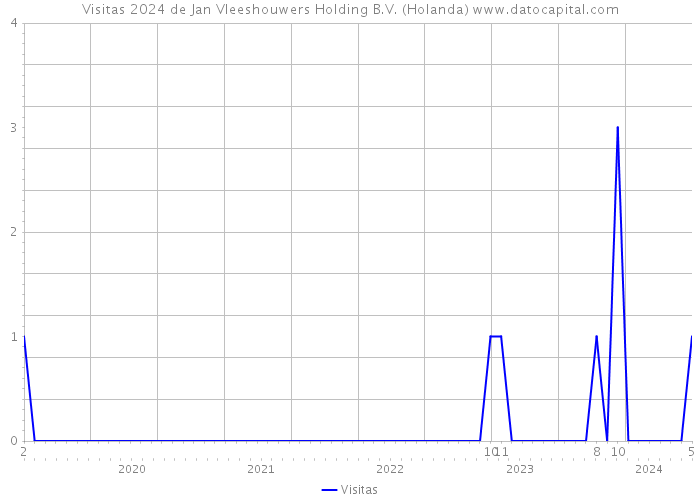 Visitas 2024 de Jan Vleeshouwers Holding B.V. (Holanda) 