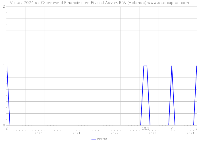 Visitas 2024 de Groeneveld Financieel en Fiscaal Advies B.V. (Holanda) 