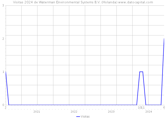 Visitas 2024 de Waterman Environmental Systems B.V. (Holanda) 